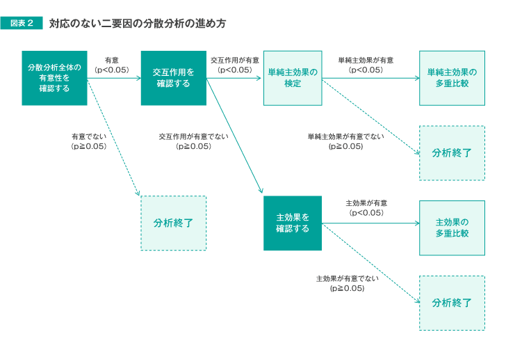 図表2　対応のない二要因の分散分析の進め方